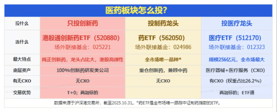 变盘在即?A股最大医疗ETF(512170)低位连收十字星!港股通创新药再陷调整,四季度还有机会吗?