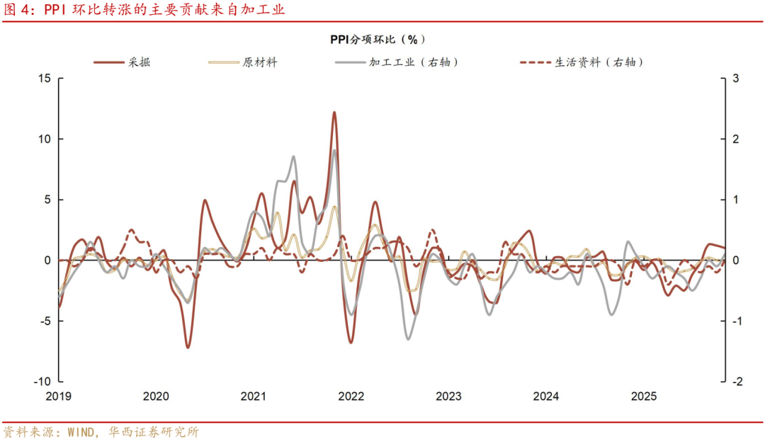 通胀超预期，哪些因素贡献？