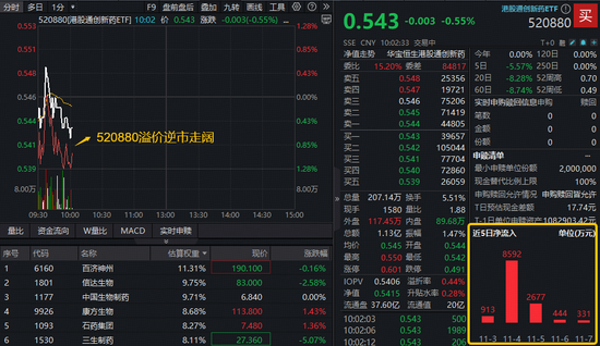 港股通创新药继续盘整，520880溢价逆市走阔！机构：创新药短期调整后弹性将进一步提升