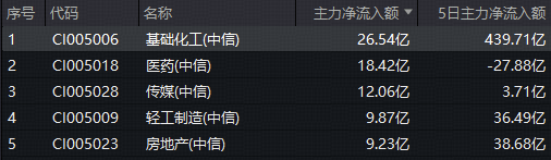 化工板块领涨两市,超26亿主力资金狂涌!化工ETF(516020)上探3%,机构:反内卷政策或打开广阔上行空间