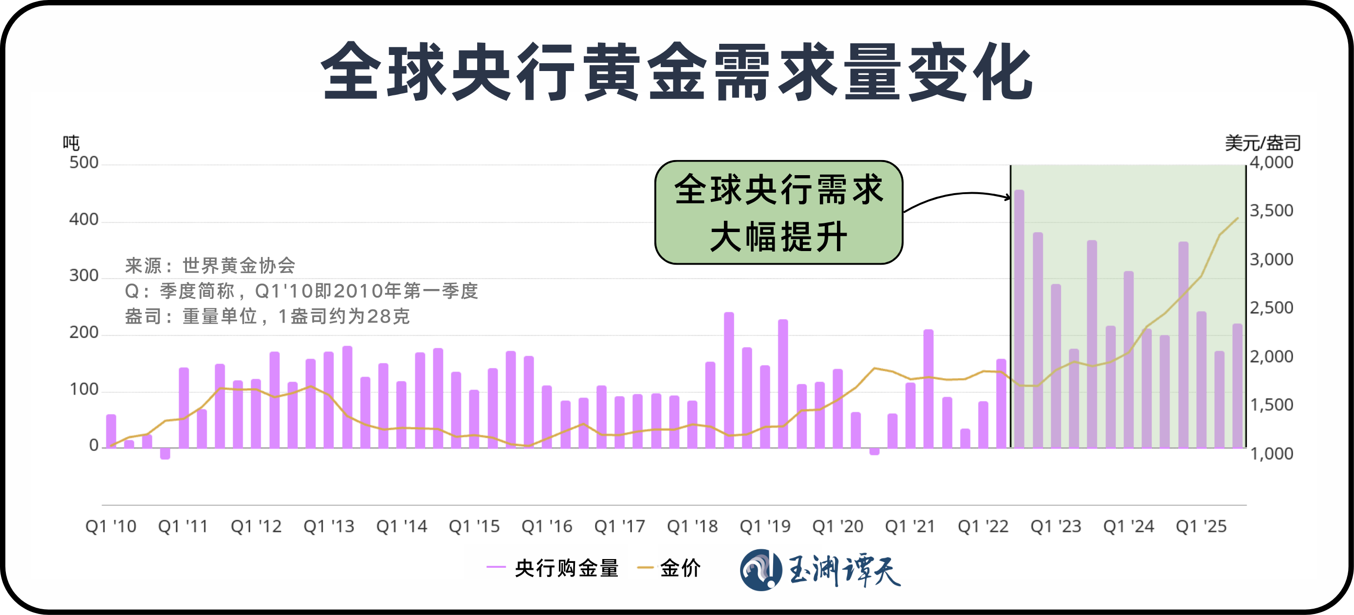 美元退潮：近30年来全球央行黄金持有量首次超过美债
