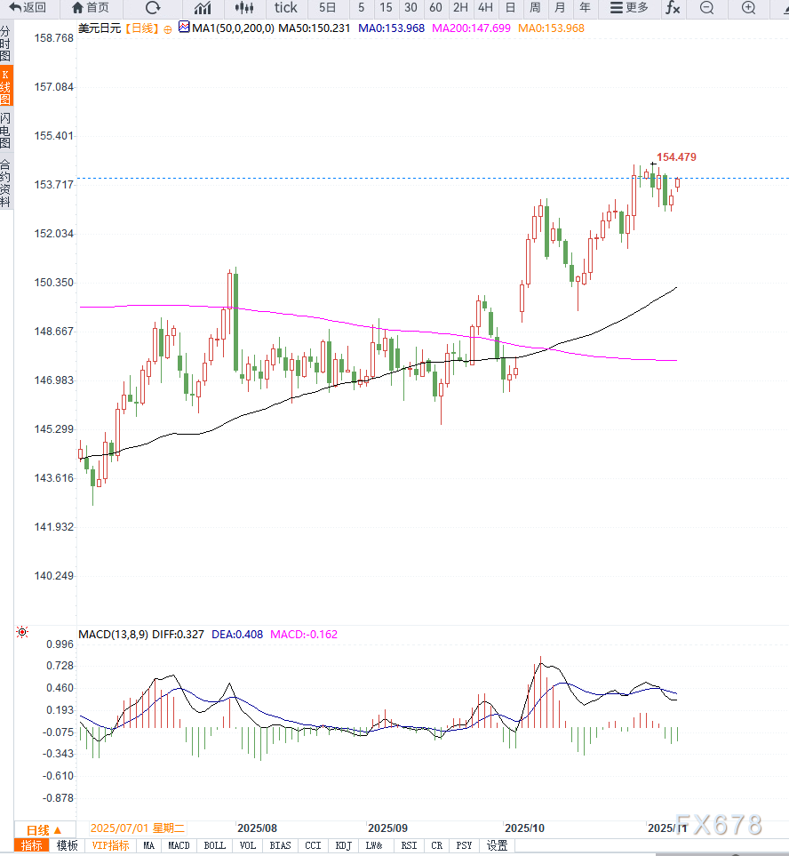 美元支撑日元承压,USD/JPY 维持高位约153.90,日本央行政策前景仍不明朗