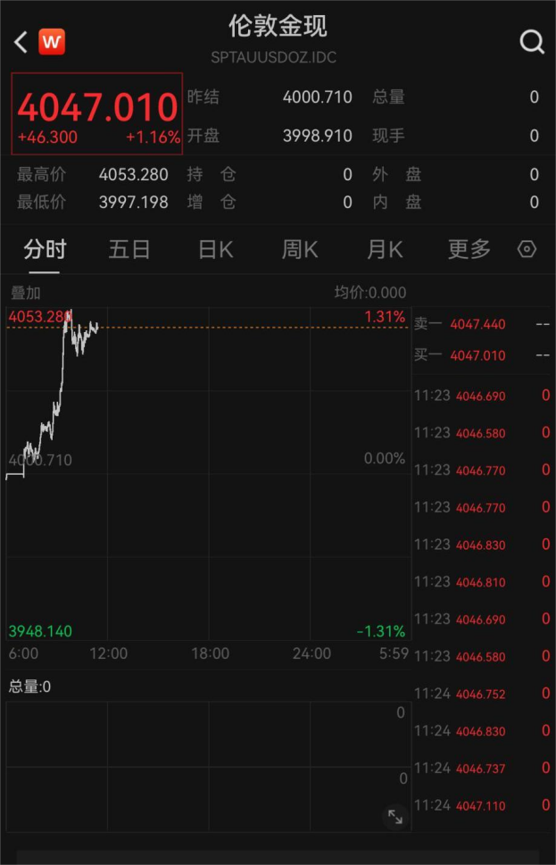 金价,直线拉升!