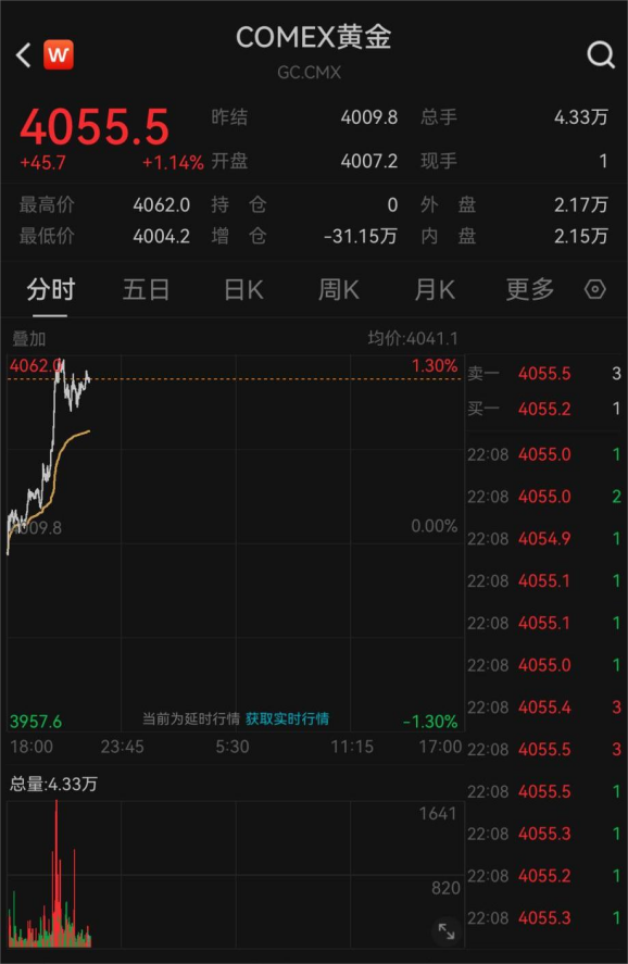 金价,直线拉升!