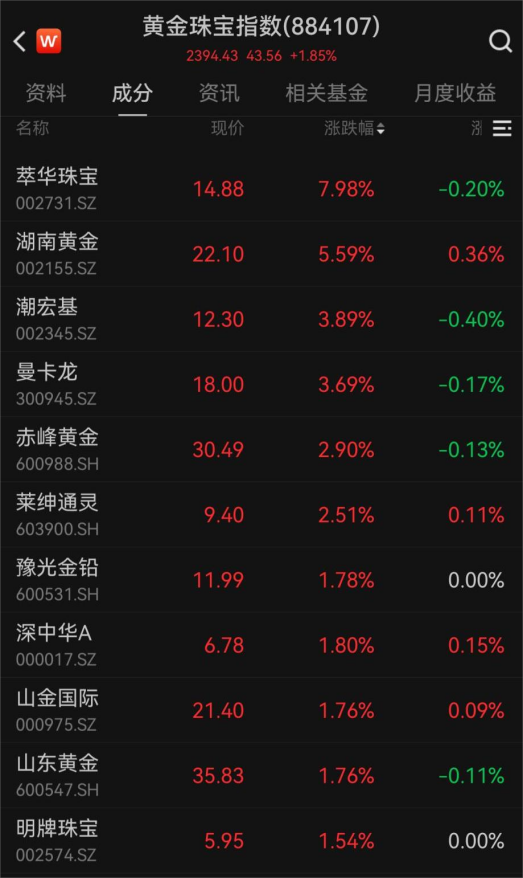 金价,直线拉升!