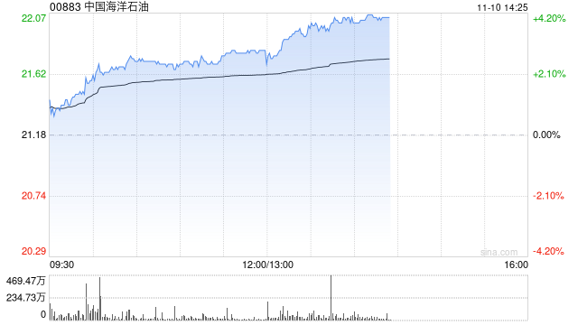 石油股午后涨幅扩大 中海油涨逾4%中国石油涨逾3%