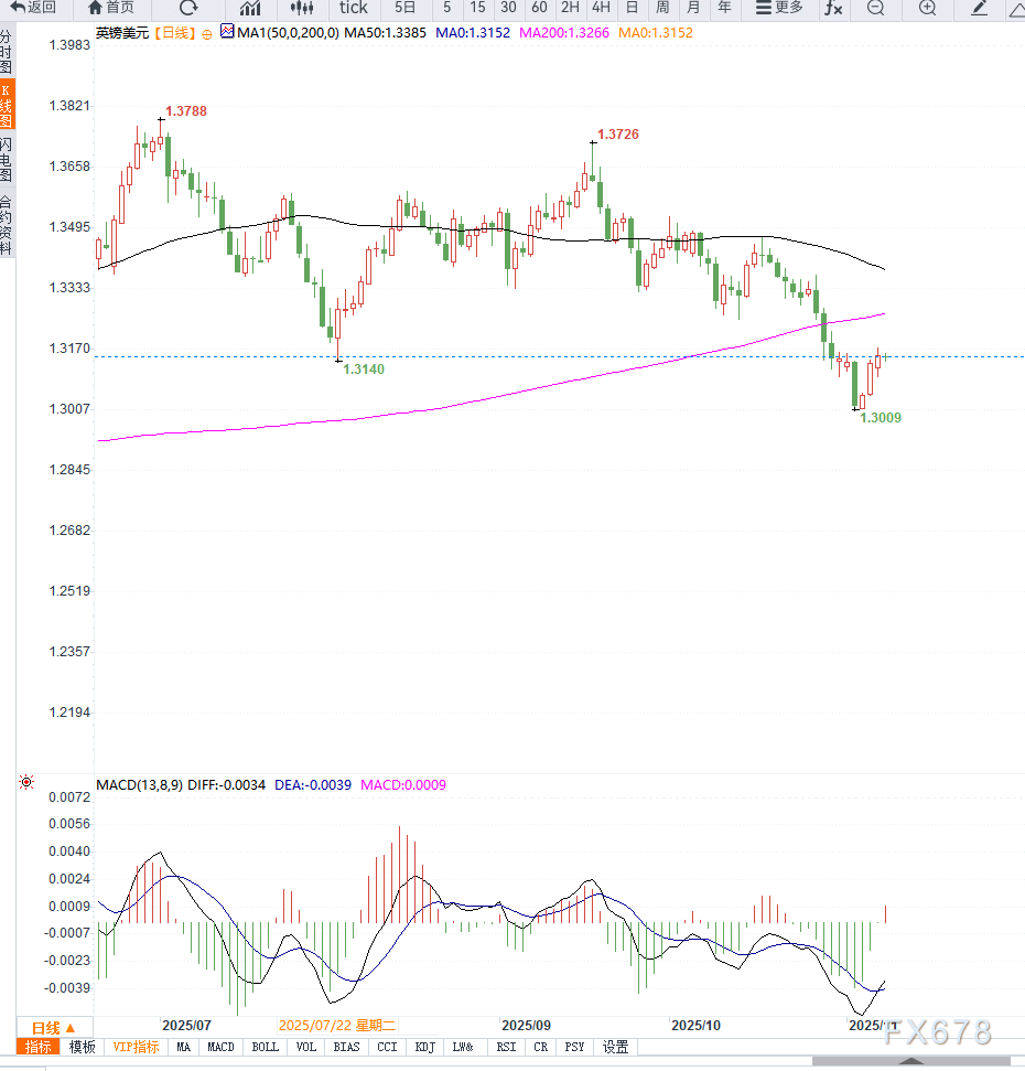 美政府停摆接近结束提振美元，GBP/USD 回落至1.3150附近，英镑利率预期承压