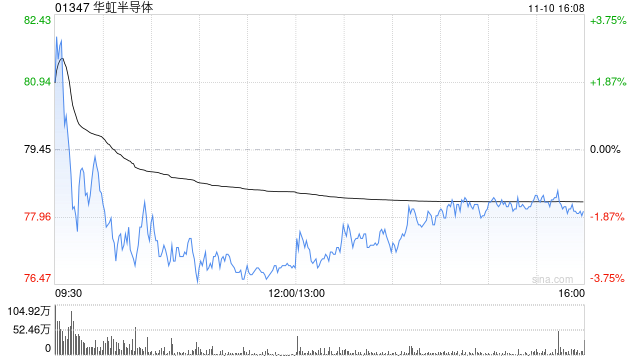 中金:上调华虹半导体目标价至110港元 维持“跑赢行业”评级