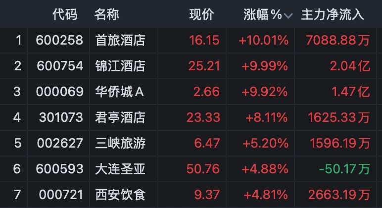 1800亿龙头,罕见涨停!