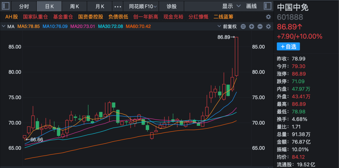 1800亿龙头,罕见涨停!