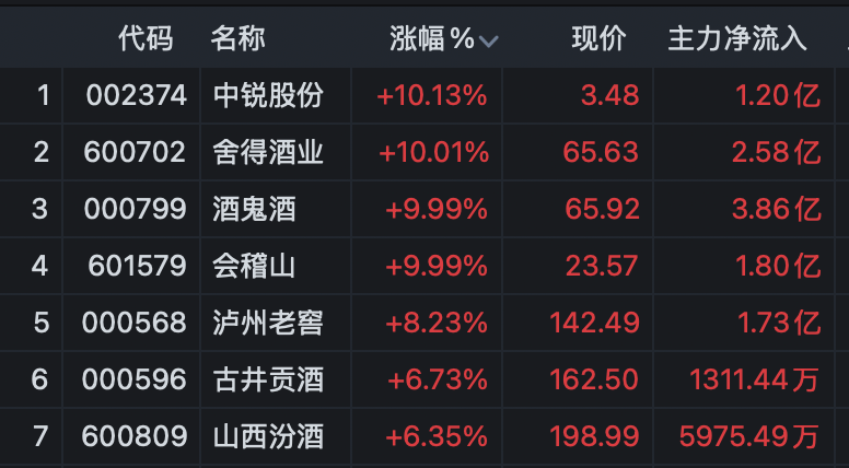 1800亿龙头,罕见涨停!