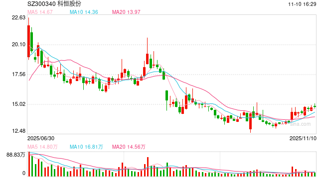 科恒股份大股东2亿债转股背后：负债率103%面临退市风险 “格力系”折戟新能源赛道