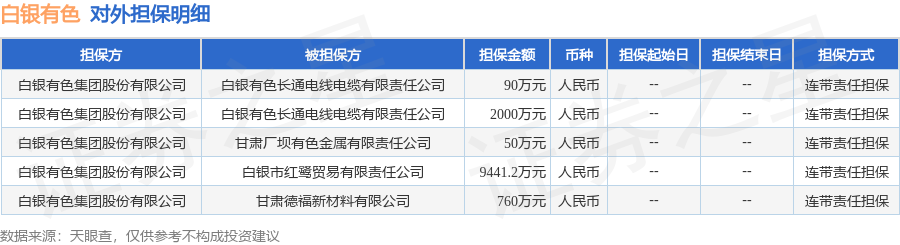 白银有色披露5笔对外担保，被担保公司4家