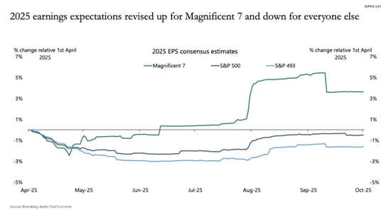 美国经济遭遇“K型断裂”:富人狂欢,普通人却已身处衰退!