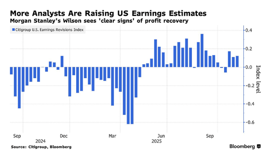 大摩继续喊多美股：强劲盈利将支撑2026年涨势！