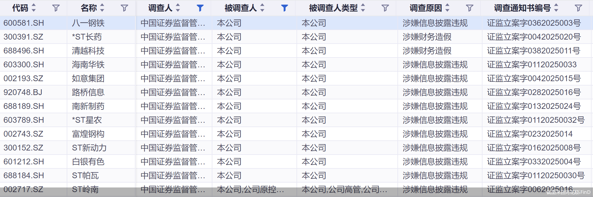 年内60股遭立案!五成系风险警示股,15股已收罚单