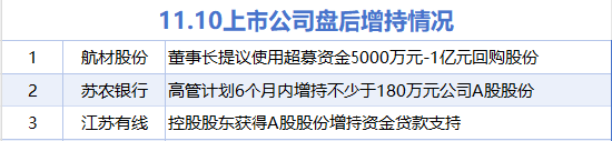 11月10日增减持汇总：航材股份等3股增持 奥精医疗等25股减持（表）