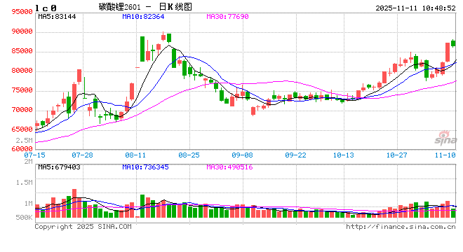 【市场聚焦】碳酸锂:冲高警惕回落
