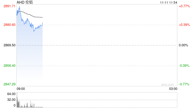 买一吨铝都快要近5000美元了?美现货铝较伦铝溢价创下历史新高