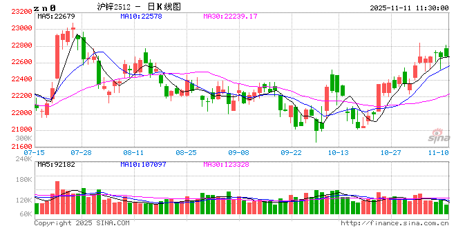 长江有色:美经济疲软再度点燃降息预期叠加油价续涨助力 11日锌价或上涨