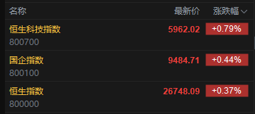 快讯:恒指高开0.37% 科指涨0.79% 黄金股普涨 创新药概念股活跃 小鹏汽车涨超9%