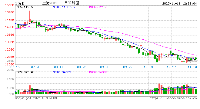 卓创资讯：7公斤仔猪价格半月上涨25%