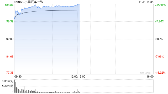 小鹏汽车港股高开9.57% 隔夜美股收高 公司将于11月17日发布财报