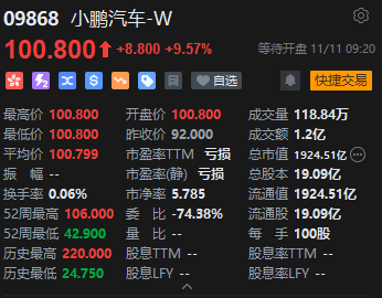 小鹏汽车港股高开9.57% 隔夜美股收高 公司将于11月17日发布财报
