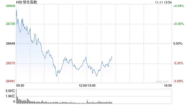 收评：港股恒指跌0.2% 科指跌0.25% 科网股普跌 内房股活跃 小鹏汽车涨超15%
