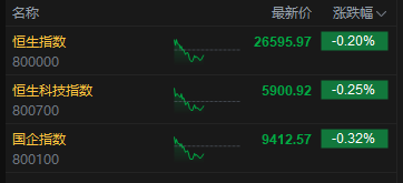 收评：港股恒指跌0.2% 科指跌0.25% 科网股普跌 内房股活跃 小鹏汽车涨超15%