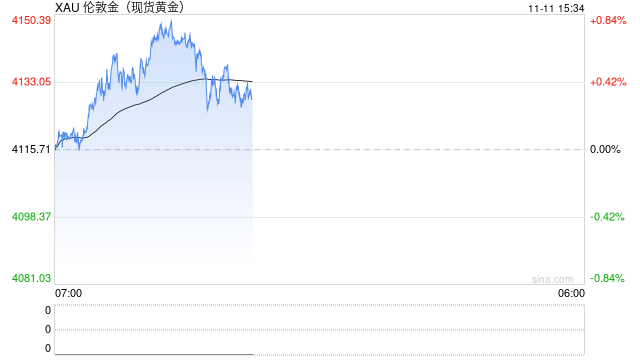 亚太股市走低,黄金、比特币爆发