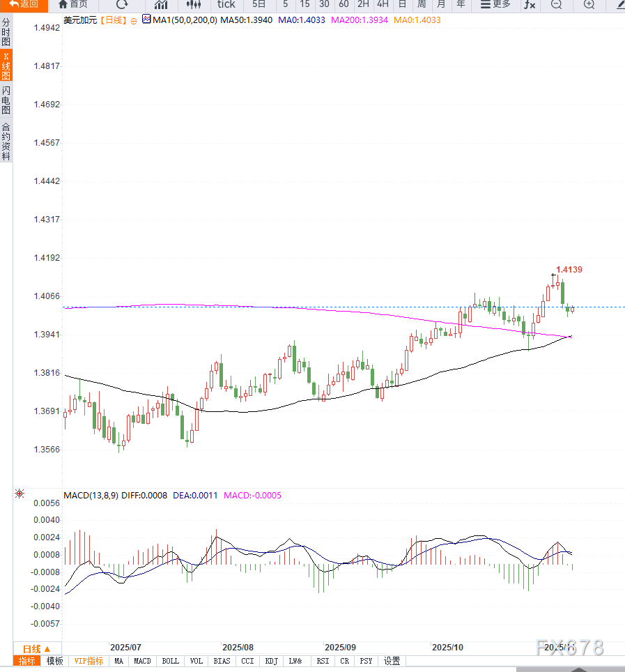 美元指数小幅反弹，带动美元兑加元同步企稳，短期维持区间震荡