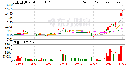 方正电机涨停，5机构现身龙虎榜