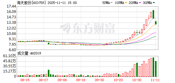 海天股份龙虎榜数据（11月11日）