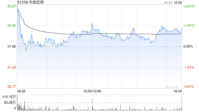 美银:AI缺电下中国铝企成“隐形冠军” 上调中国宏桥目标价至38港元
