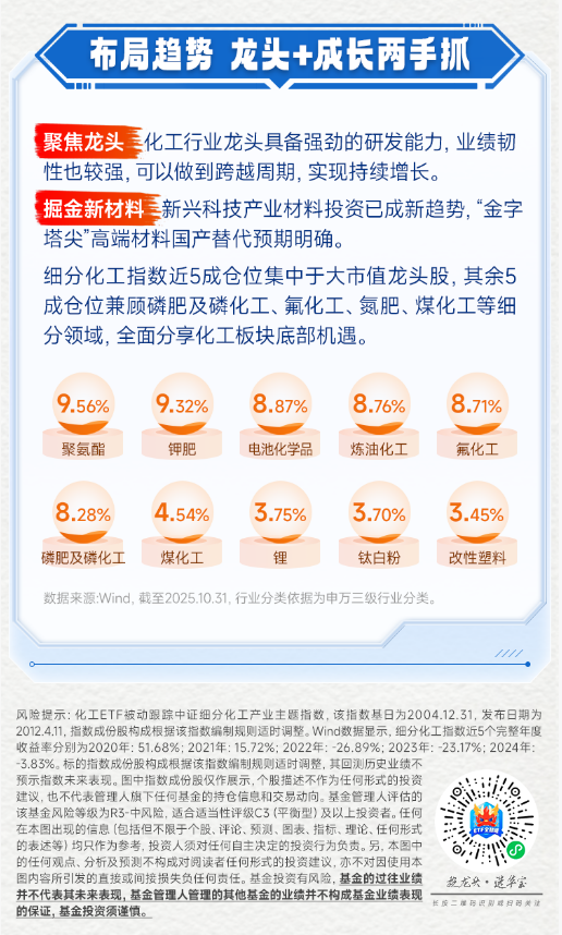PPI环比回正，布局化工或当时？关注沪市规模最大、流动性最高化工ETF（516020）