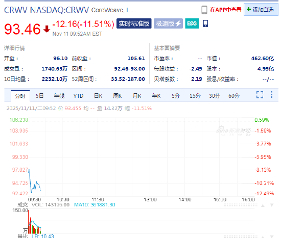 CoreWeave受数据中心延期影响业绩预警，股价下跌11.5%