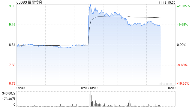 巨星传奇直线拉升大涨20%，与宇树科技成立合资公司