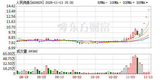 斩获四连板，人民同泰提示风险