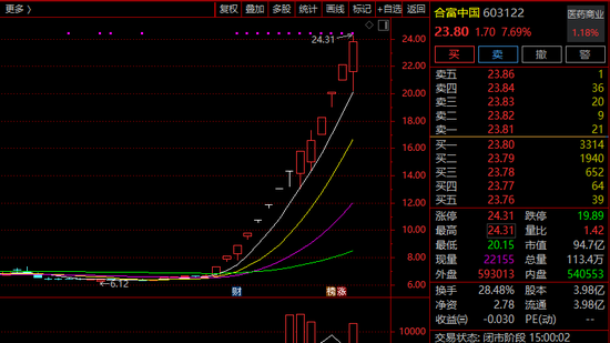 突发！603122，停牌核查！14天12涨停！