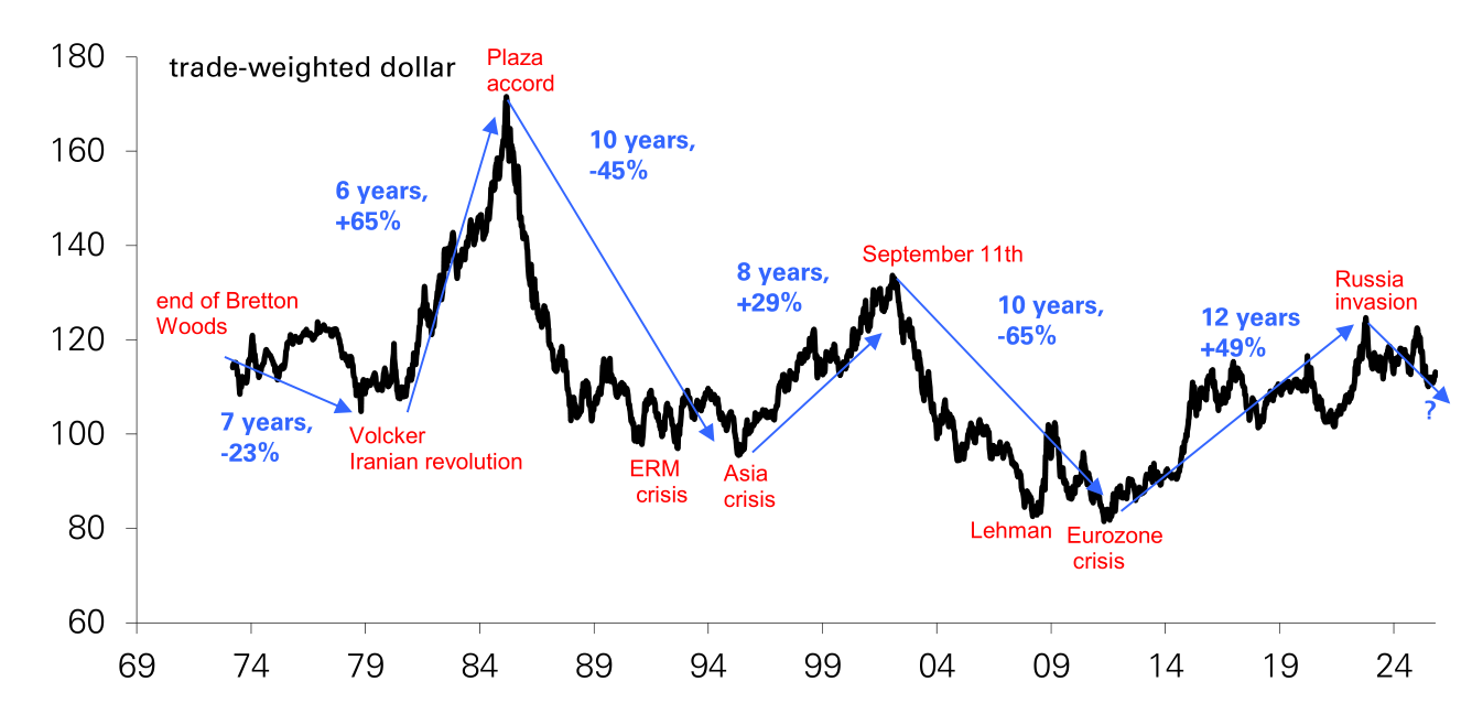 德银:三大支柱松动,美元进入下行通道