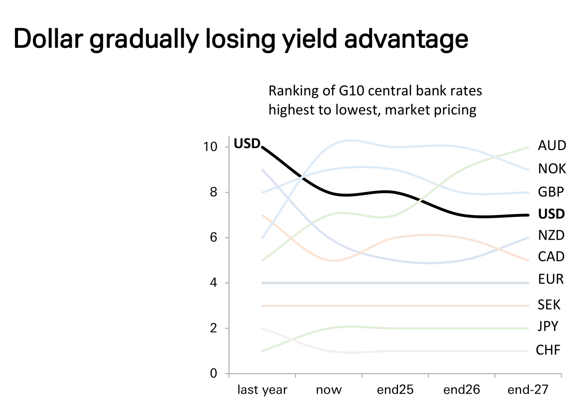 德银:三大支柱松动,美元进入下行通道