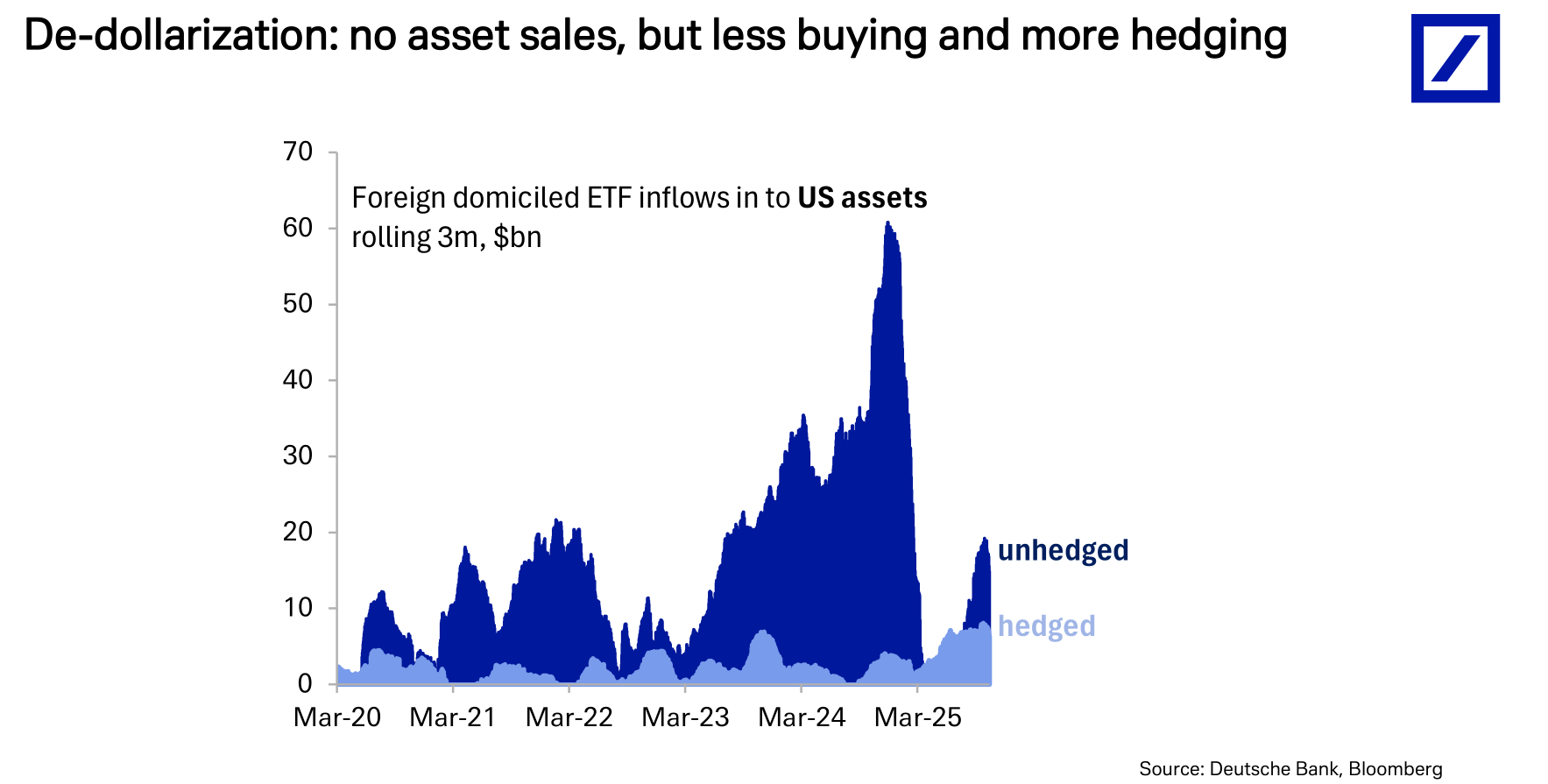 德银:三大支柱松动,美元进入下行通道