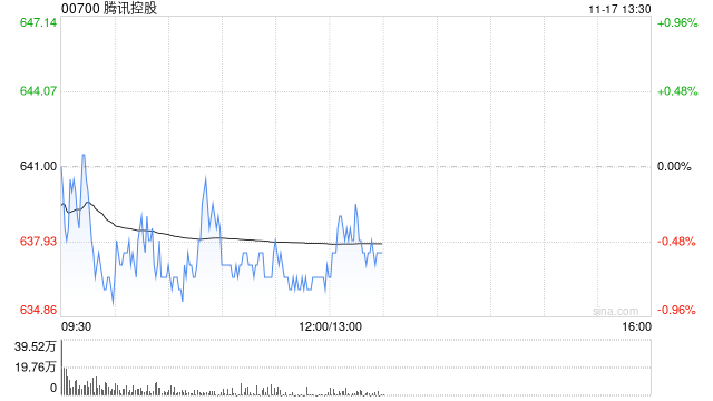 交银国际:维持腾讯控股“买入”评级 第三季度业绩超预期