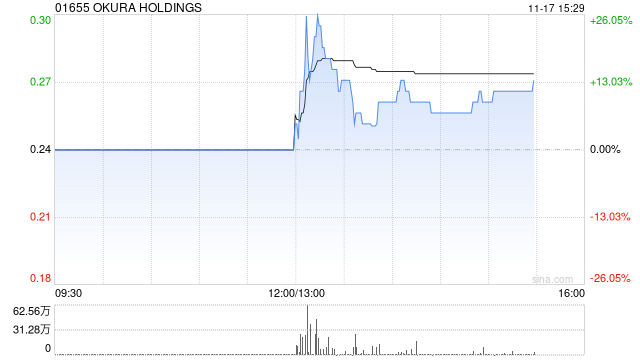 OKURA HOLDINGS：配售价调整至每股0.196港元 11月17日下午复牌
