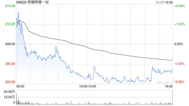 建银国际:上调哔哩哔哩-W目标价至230.1港元 维持“跑赢大市”评级
