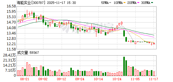 海能实业：截至11月10日收盘公司股东户数为19148户