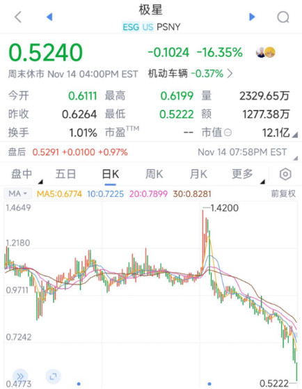 李书福被坑惨了:14亿“输血”极星浮亏50%,吉利全球化梦碎? | 次世代车研所