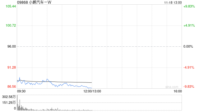 港股新能源车企股集体走低，小鹏汽车跌近9%