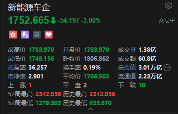 港股新能源车企股集体走低，小鹏汽车跌近9%
